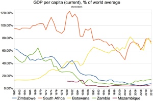 African countries GDP per capita compared to world average  